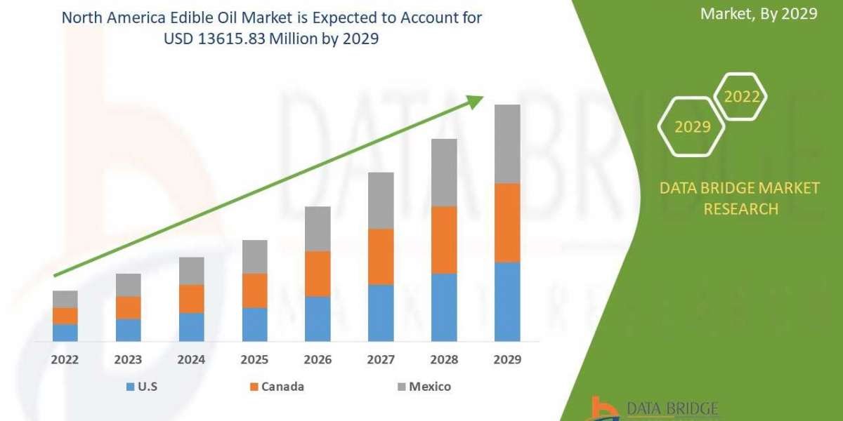 North America Edible Oil Market    Industry Size-Share, Global Trends, Key Players Strategies, &Upcoming Demand