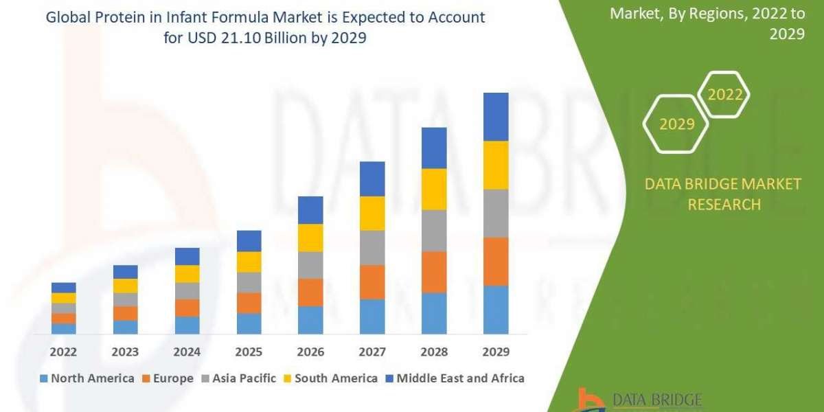 Protein in Infant Formula Market to Surge by , Size, Share, Emerging Trends, Key Growth Drivers, Challenges and Industry