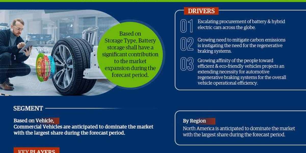 By 2027, the Global Regenerative Braking System Market will expand by 18% CAGR. Largest Innovation Featuring Top Key