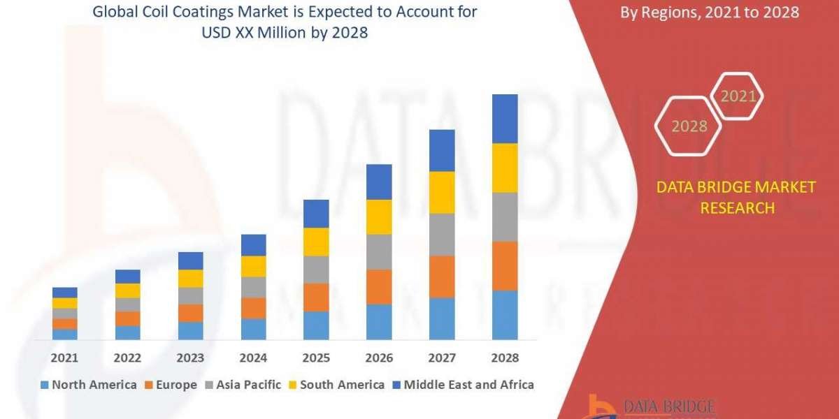 Coil Coatings Market   Size, Trends, Opportunities, Demand, Growth Analysis and Forecast By 2028