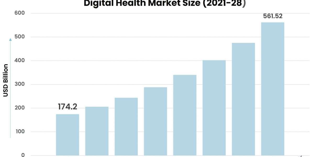 Digital Health Market Forecast and Opportunity Assessment till 2028