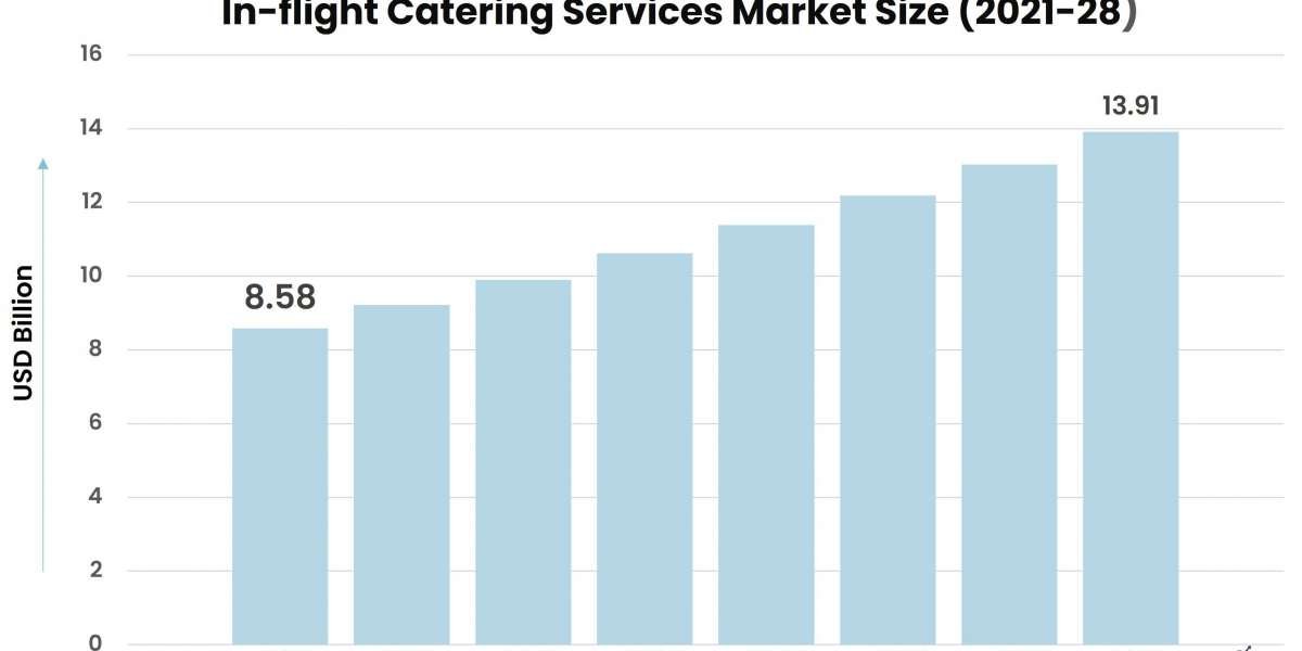 Navigating the Skies: An Insight into the In-flight Catering Services Market